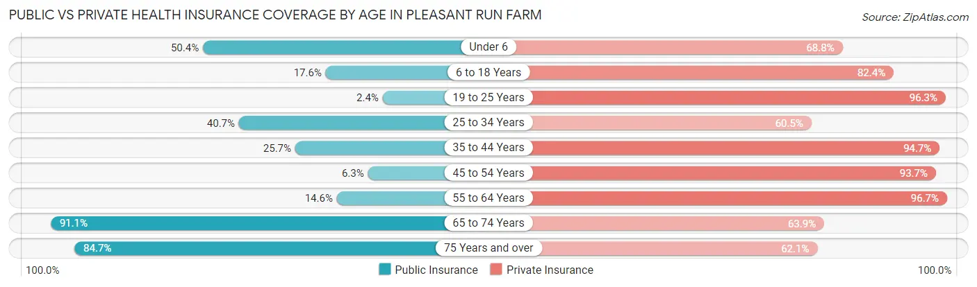 Public vs Private Health Insurance Coverage by Age in Pleasant Run Farm