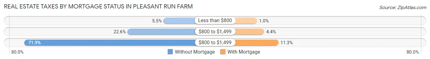 Real Estate Taxes by Mortgage Status in Pleasant Run Farm
