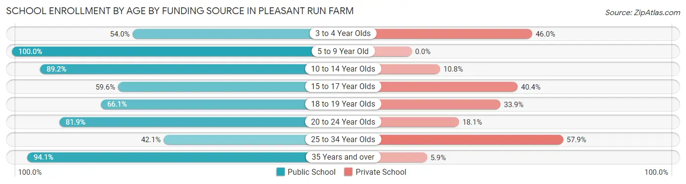 School Enrollment by Age by Funding Source in Pleasant Run Farm