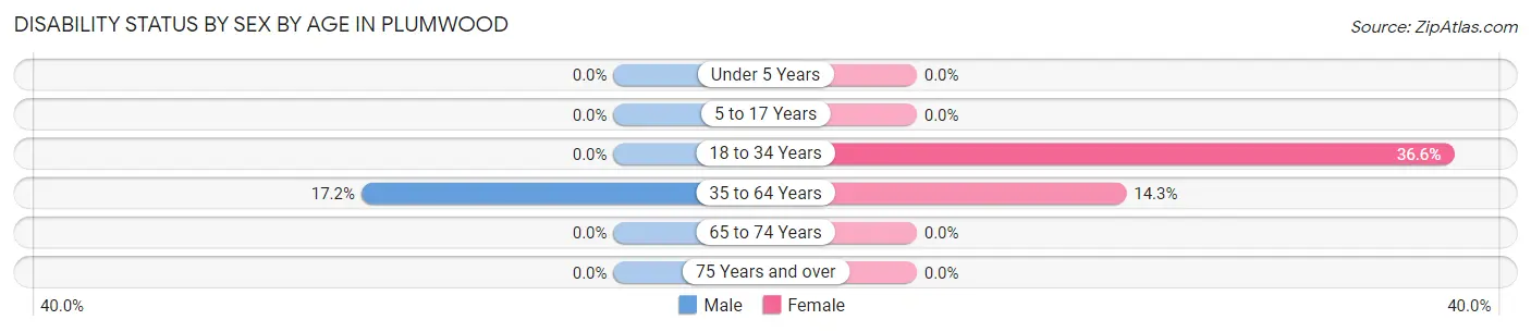 Disability Status by Sex by Age in Plumwood