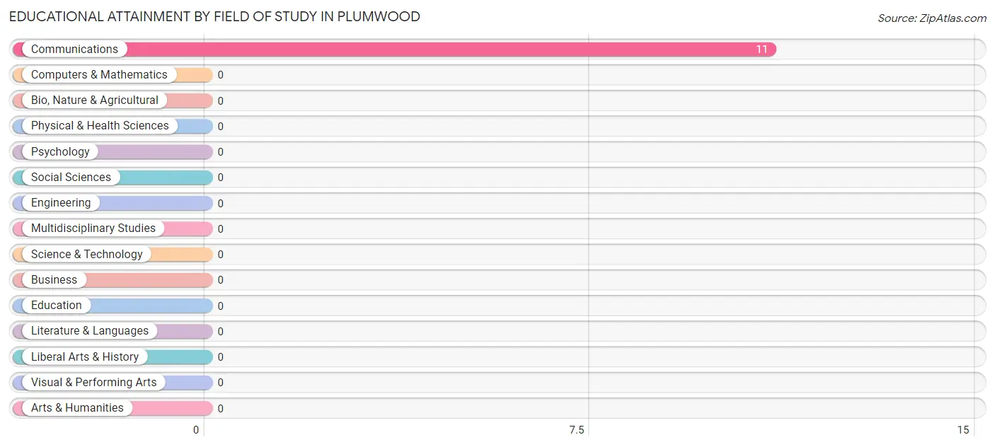 Educational Attainment by Field of Study in Plumwood