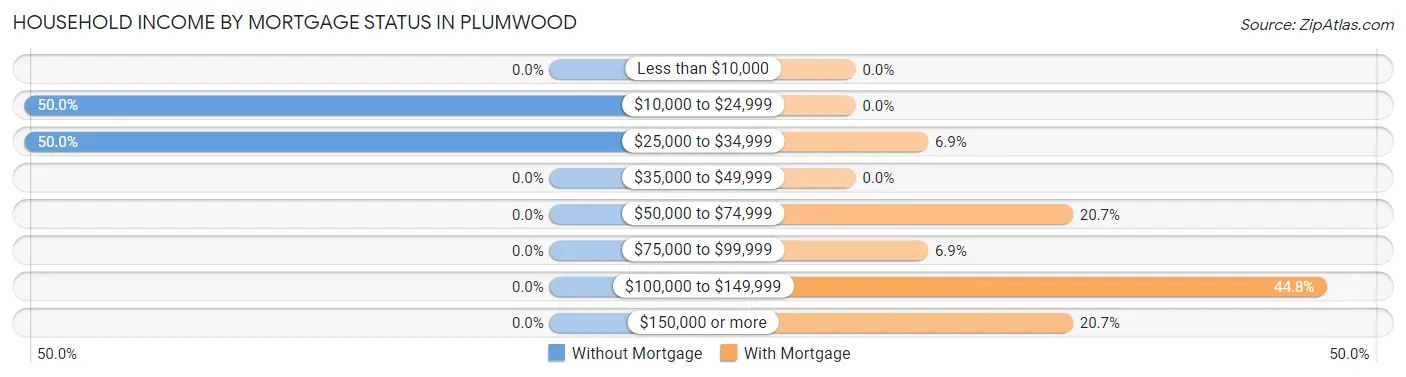 Household Income by Mortgage Status in Plumwood