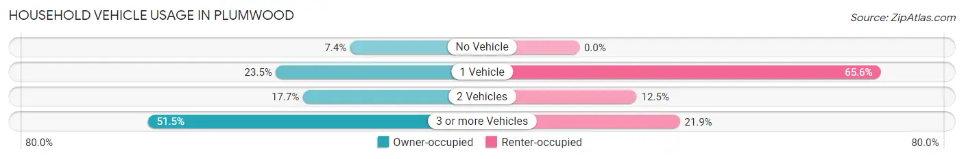 Household Vehicle Usage in Plumwood