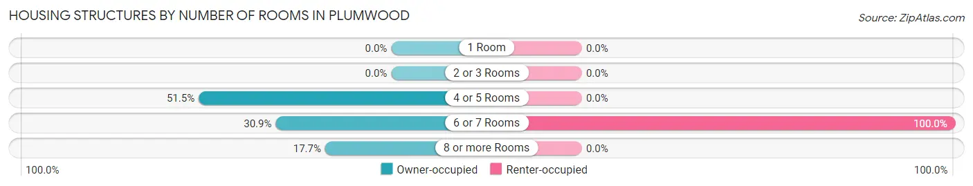 Housing Structures by Number of Rooms in Plumwood