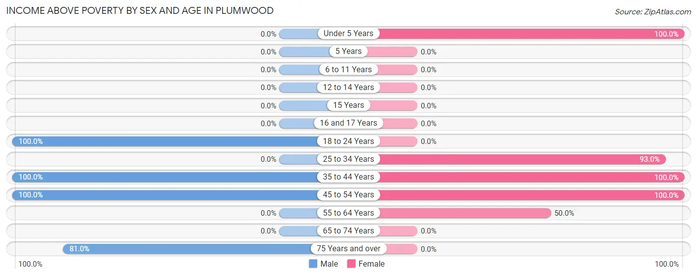 Income Above Poverty by Sex and Age in Plumwood