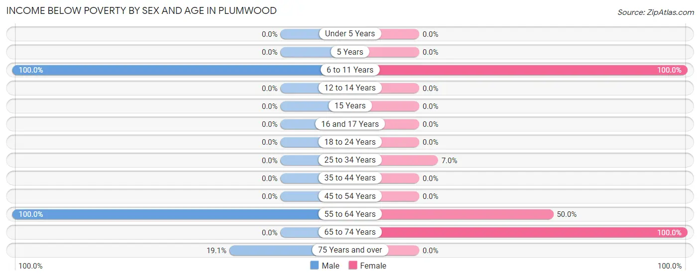 Income Below Poverty by Sex and Age in Plumwood