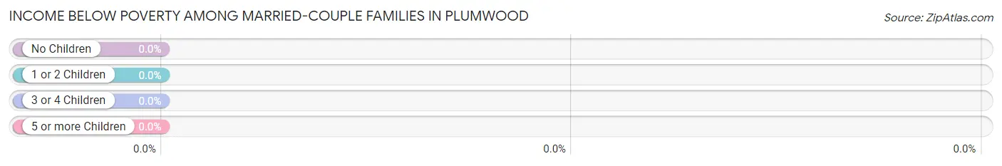 Income Below Poverty Among Married-Couple Families in Plumwood