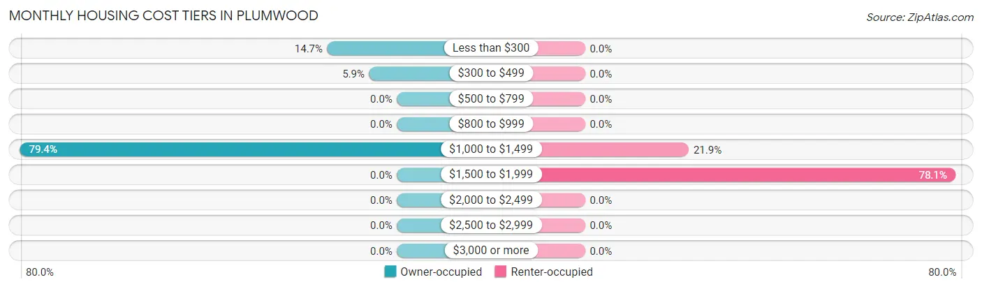 Monthly Housing Cost Tiers in Plumwood