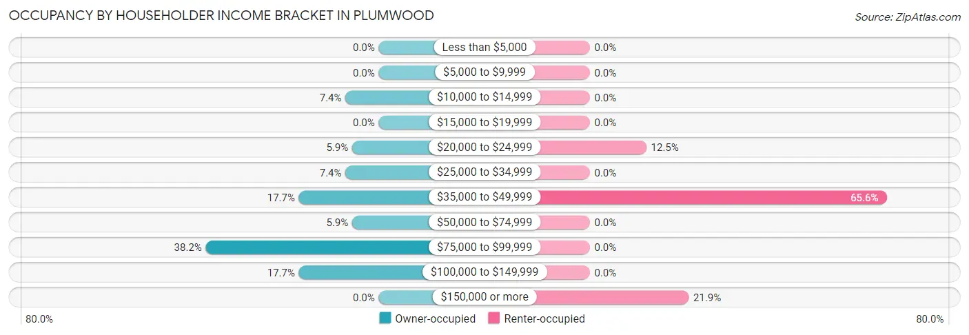 Occupancy by Householder Income Bracket in Plumwood