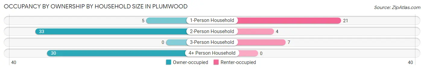 Occupancy by Ownership by Household Size in Plumwood