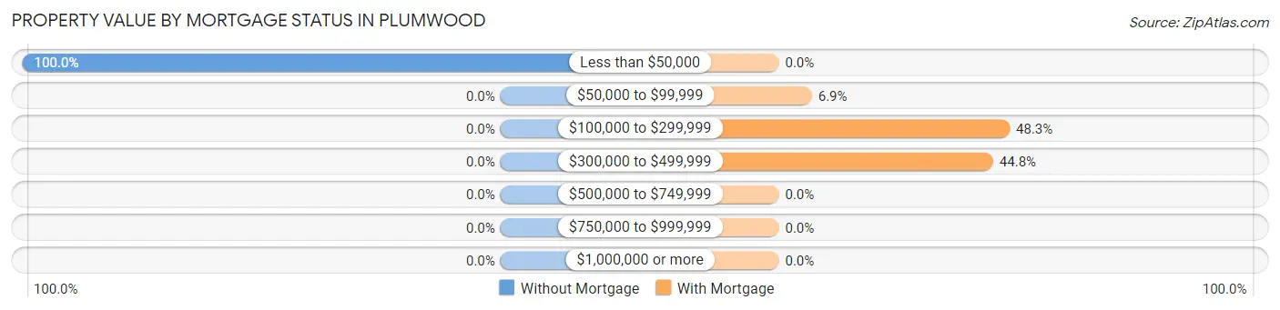 Property Value by Mortgage Status in Plumwood