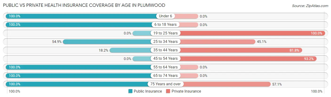 Public vs Private Health Insurance Coverage by Age in Plumwood