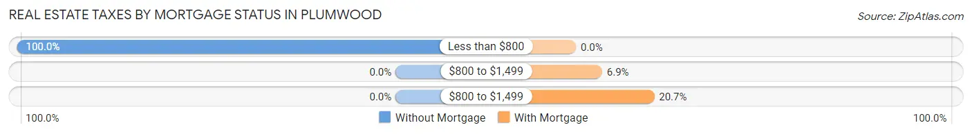 Real Estate Taxes by Mortgage Status in Plumwood