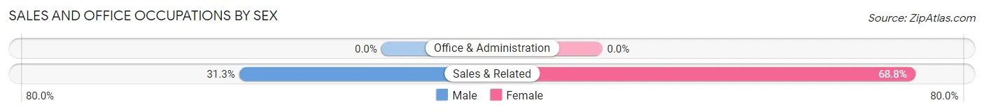 Sales and Office Occupations by Sex in Plumwood