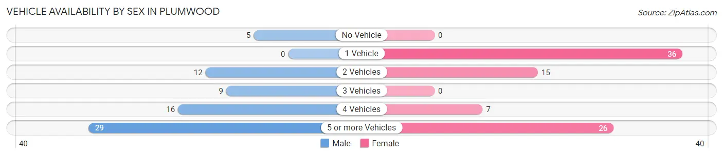 Vehicle Availability by Sex in Plumwood