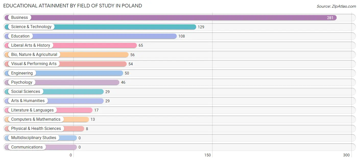Educational Attainment by Field of Study in Poland