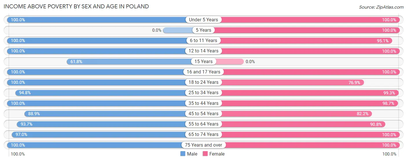 Income Above Poverty by Sex and Age in Poland