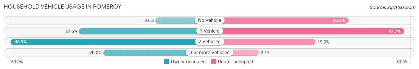 Household Vehicle Usage in Pomeroy