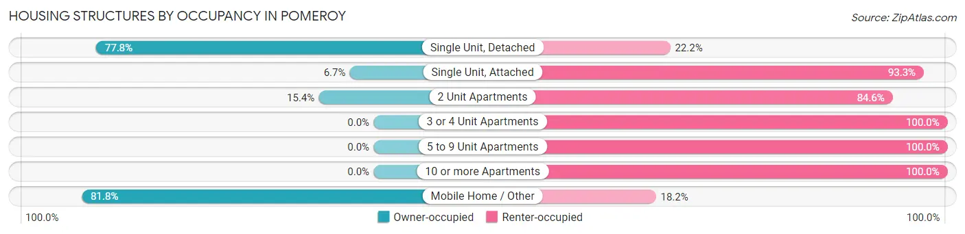 Housing Structures by Occupancy in Pomeroy