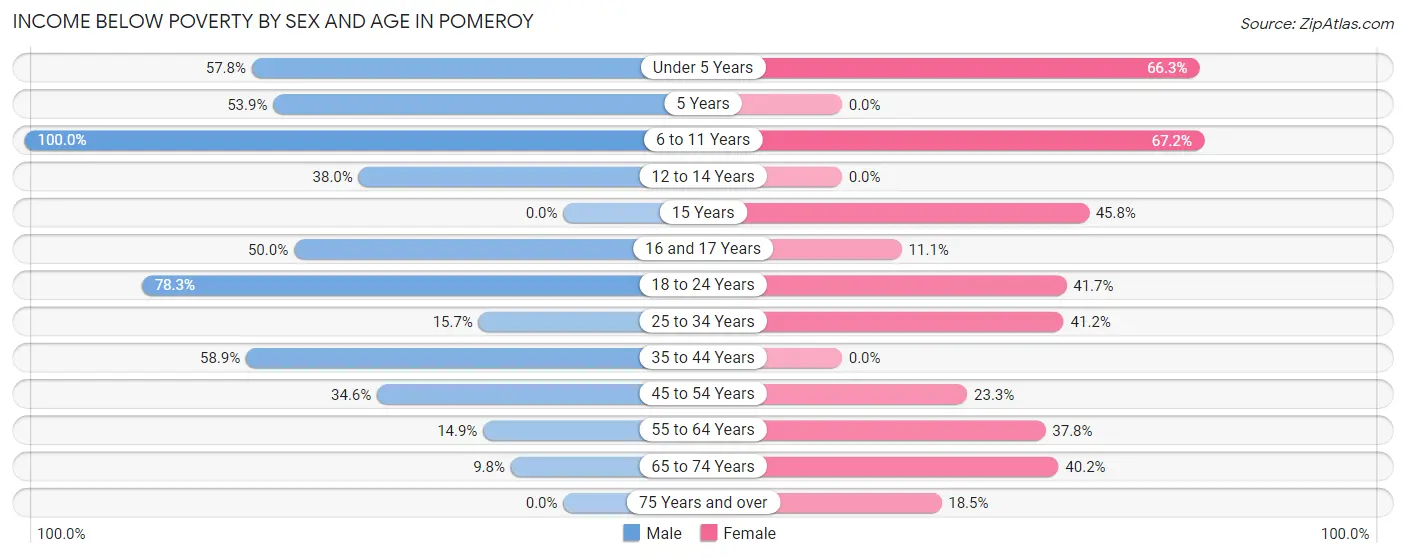 Income Below Poverty by Sex and Age in Pomeroy