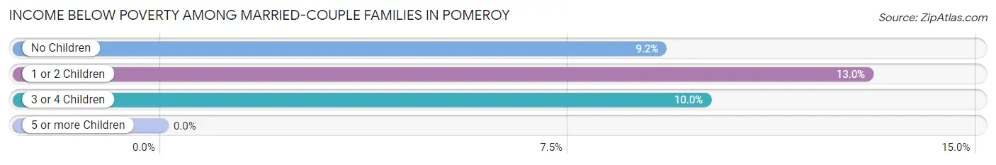 Income Below Poverty Among Married-Couple Families in Pomeroy