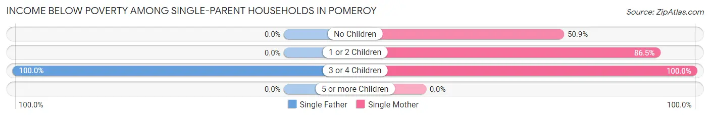 Income Below Poverty Among Single-Parent Households in Pomeroy