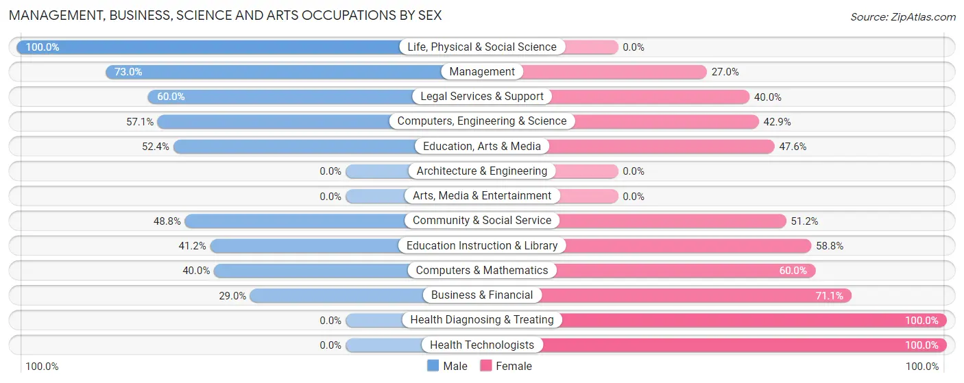 Management, Business, Science and Arts Occupations by Sex in Pomeroy