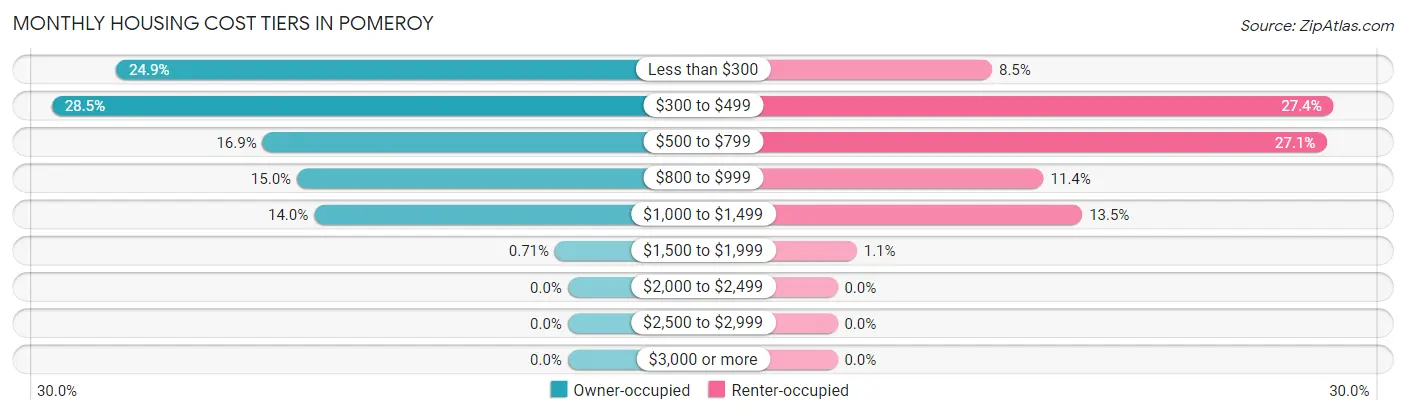Monthly Housing Cost Tiers in Pomeroy