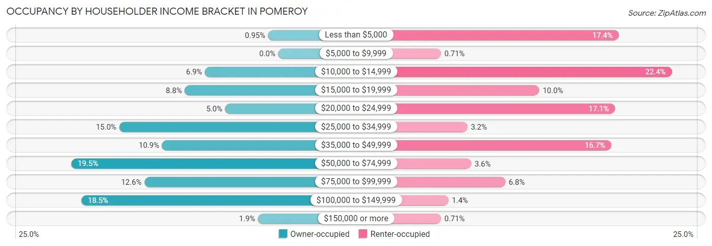 Occupancy by Householder Income Bracket in Pomeroy