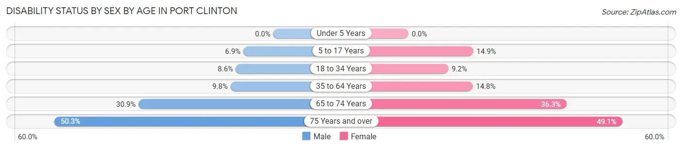 Disability Status by Sex by Age in Port Clinton
