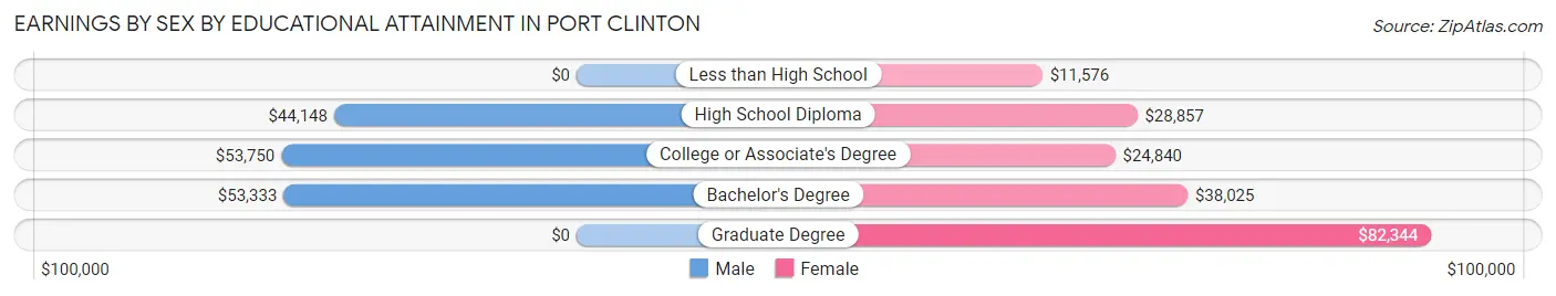 Earnings by Sex by Educational Attainment in Port Clinton