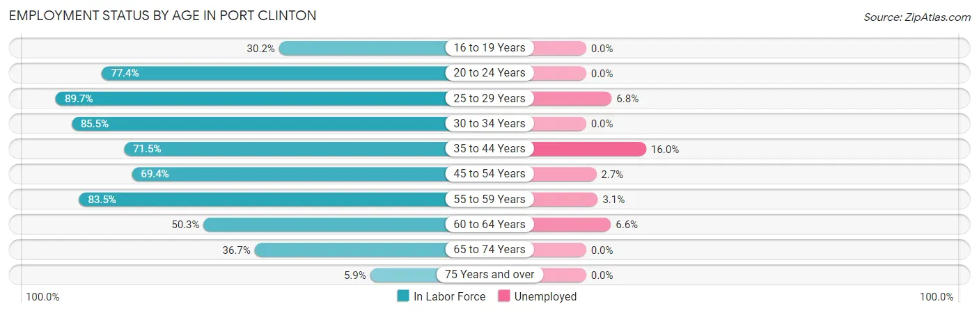 Employment Status by Age in Port Clinton