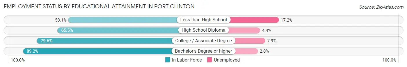 Employment Status by Educational Attainment in Port Clinton
