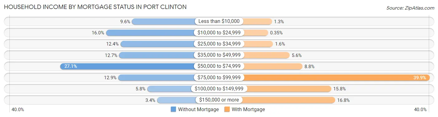 Household Income by Mortgage Status in Port Clinton