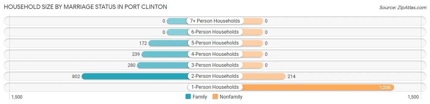 Household Size by Marriage Status in Port Clinton