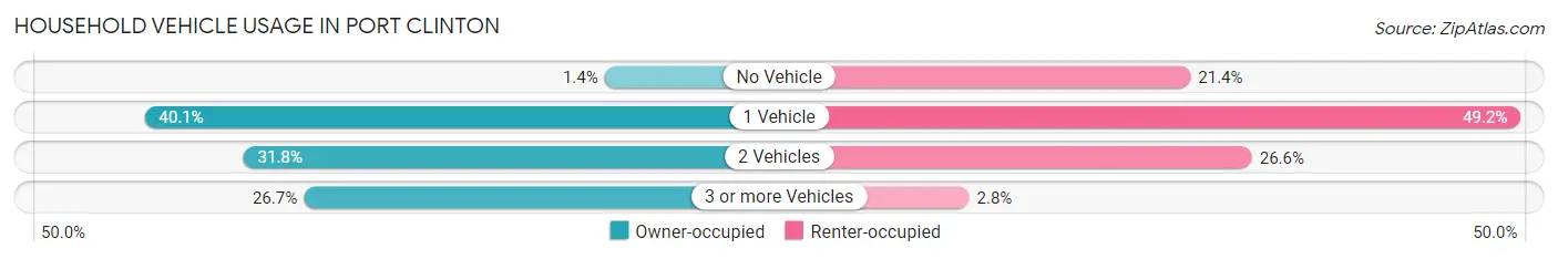 Household Vehicle Usage in Port Clinton