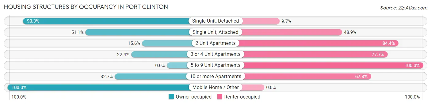 Housing Structures by Occupancy in Port Clinton