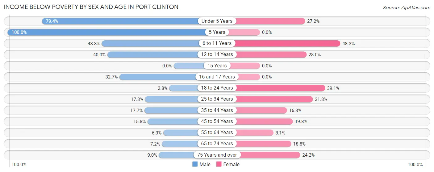 Income Below Poverty by Sex and Age in Port Clinton