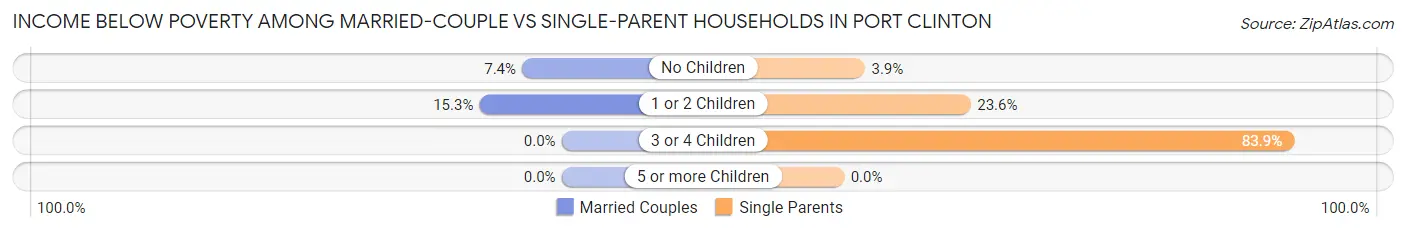 Income Below Poverty Among Married-Couple vs Single-Parent Households in Port Clinton