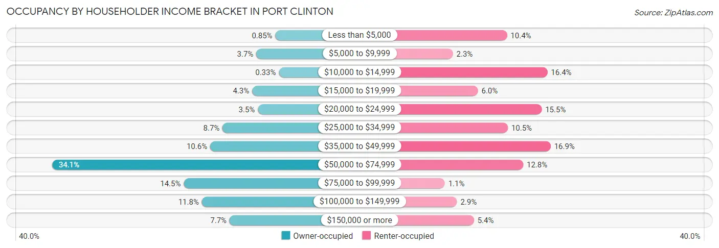Occupancy by Householder Income Bracket in Port Clinton