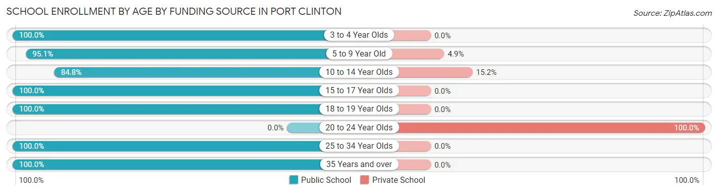 School Enrollment by Age by Funding Source in Port Clinton