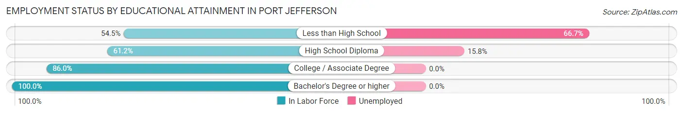 Employment Status by Educational Attainment in Port Jefferson