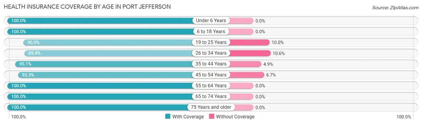 Health Insurance Coverage by Age in Port Jefferson