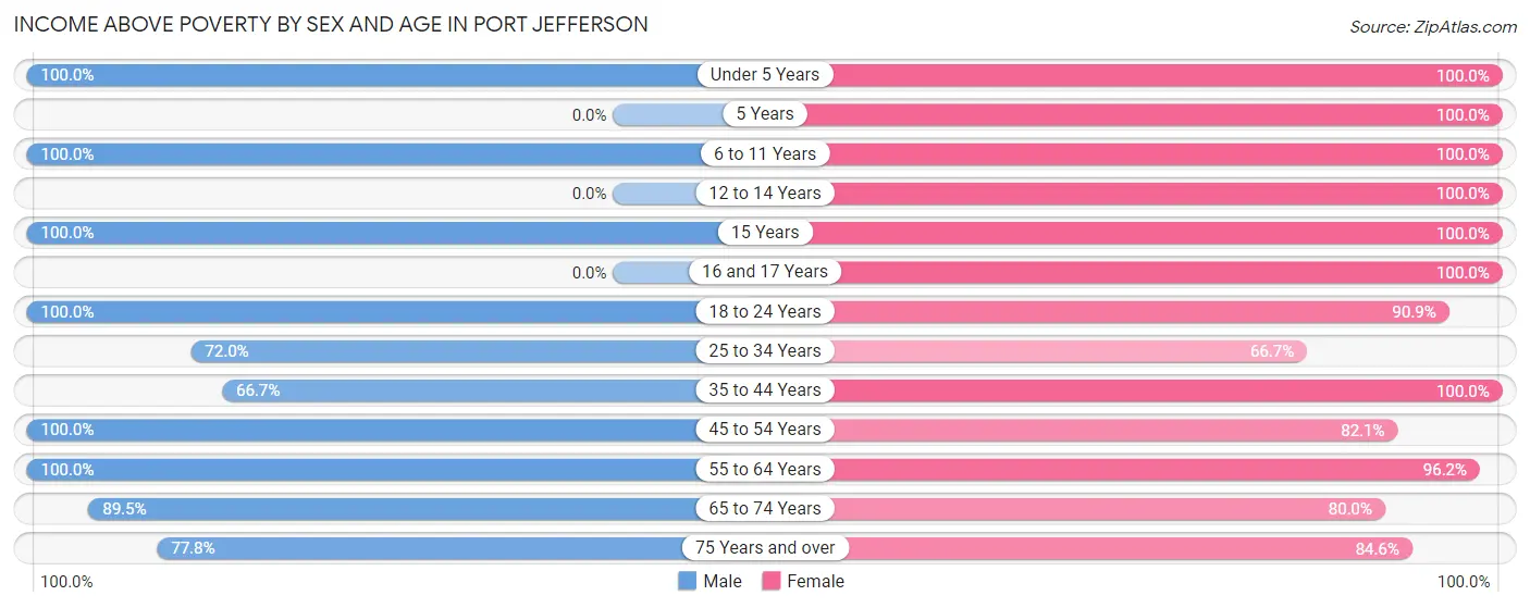 Income Above Poverty by Sex and Age in Port Jefferson