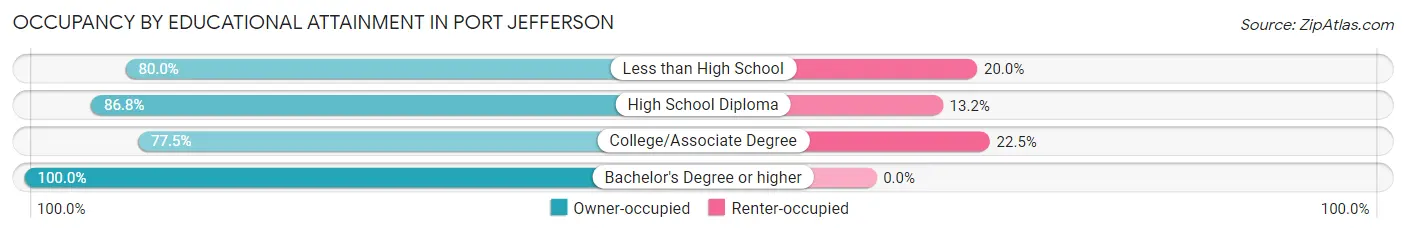 Occupancy by Educational Attainment in Port Jefferson