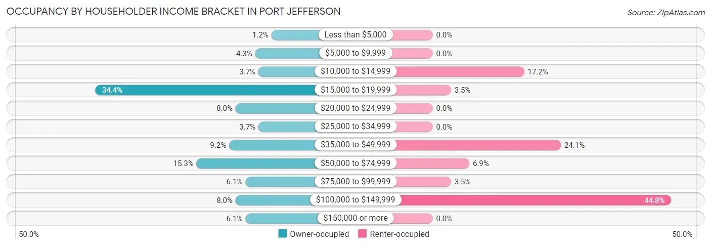 Occupancy by Householder Income Bracket in Port Jefferson