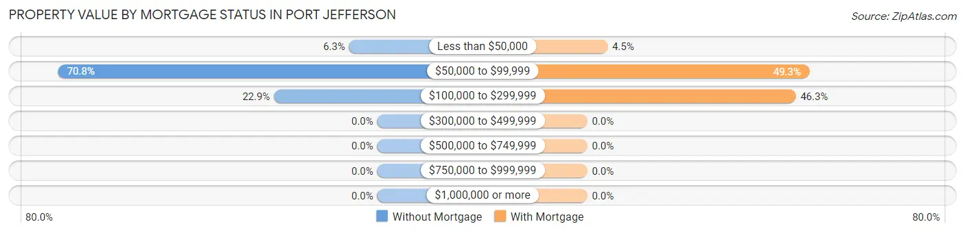 Property Value by Mortgage Status in Port Jefferson