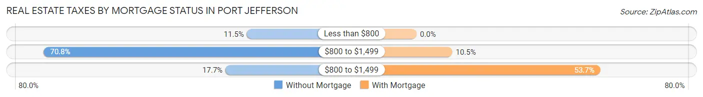 Real Estate Taxes by Mortgage Status in Port Jefferson