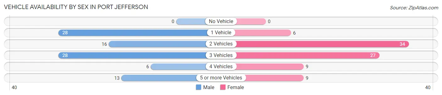 Vehicle Availability by Sex in Port Jefferson