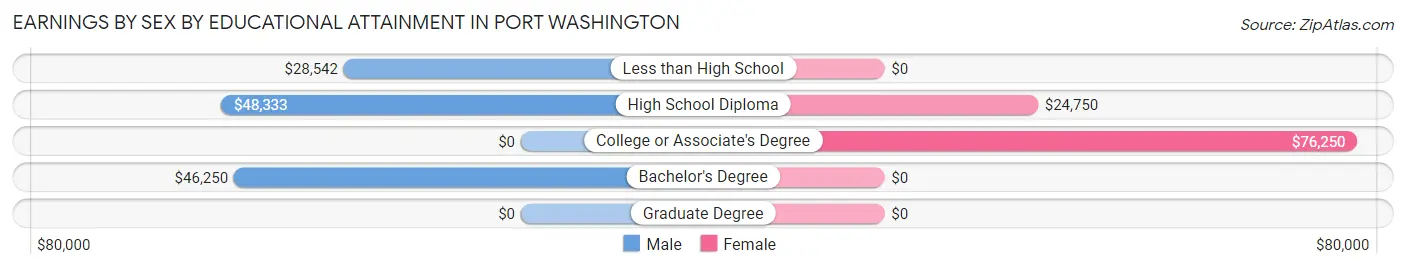 Earnings by Sex by Educational Attainment in Port Washington
